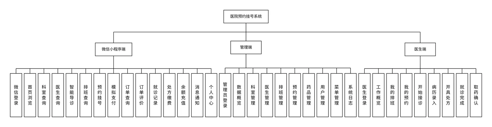 医院预约挂号系统功能模块图