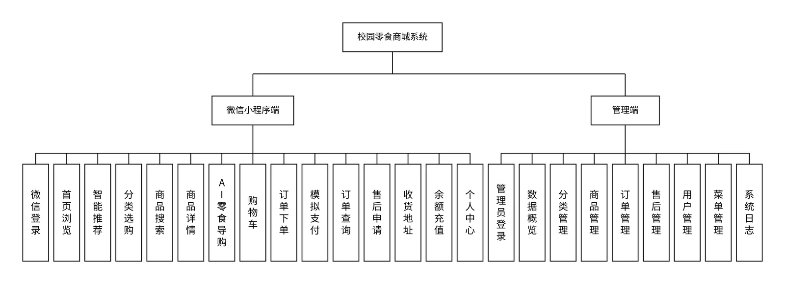 校园零食商城系统功能模块图