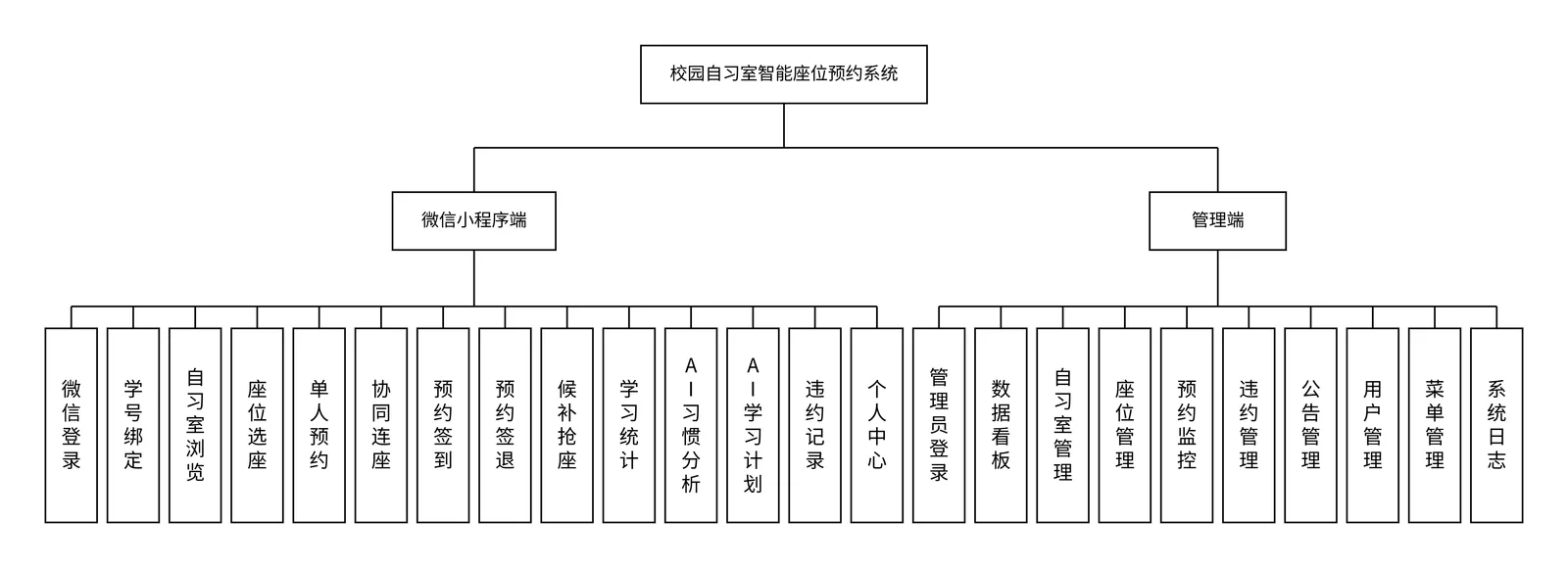 校园自习室预约系统功能模块图