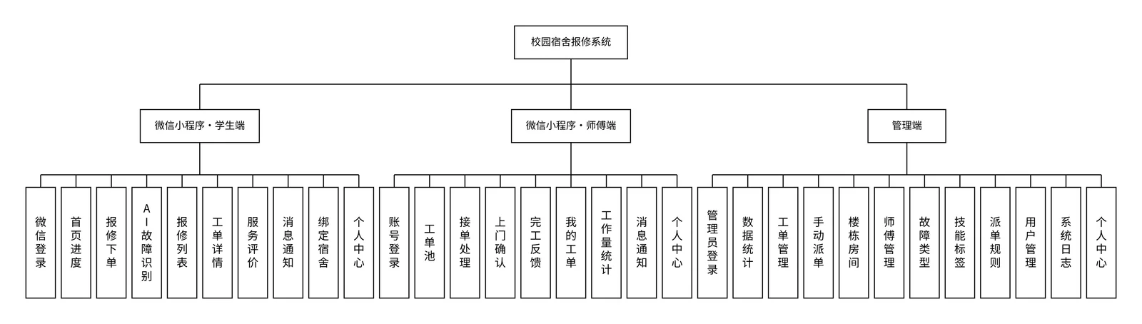 校园宿舍报修系统功能模块图